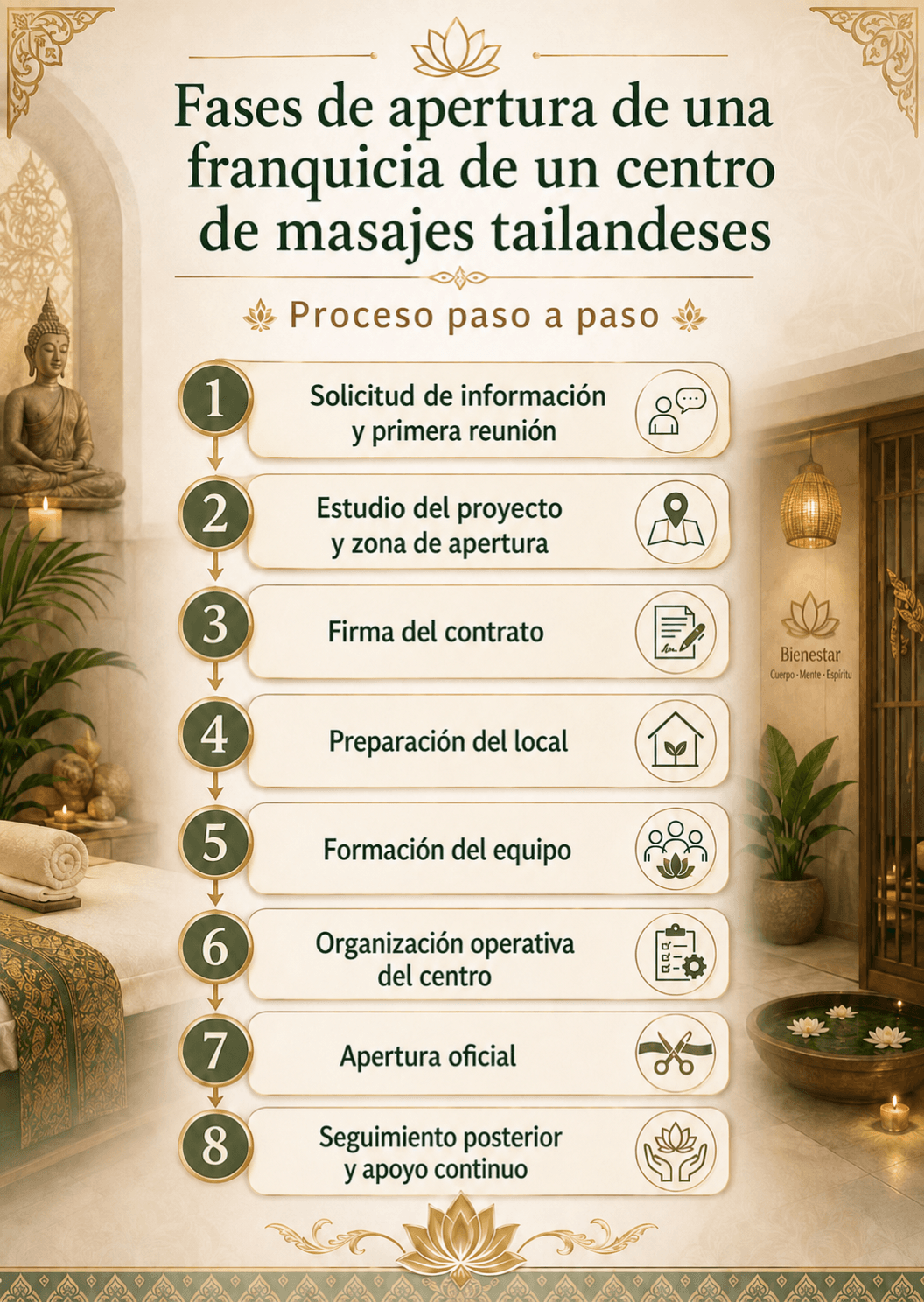 Fases de apertura de una franquicia de un centro de masajes tailandeses Sangpanya Salud